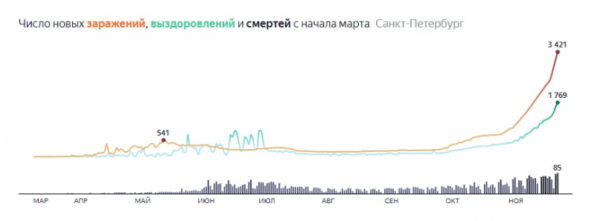 В Петербурге за сутки зафиксировали рекордные 3,4 тыс. новых КОВИД-больных В Петербурге за сутки зафиксировали рекордные 3,4 тыс. новых КОВИД-больных