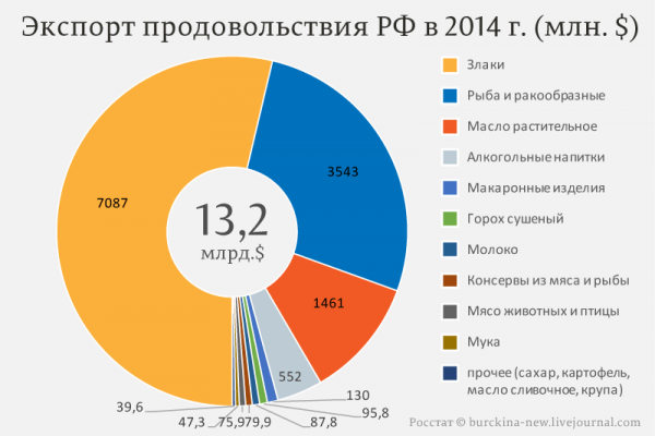 О пропагандистском вымысле, что Россия кормит сама себя и весь мир О пропагандистском вымысле, что Россия кормит сама себя и весь мир1